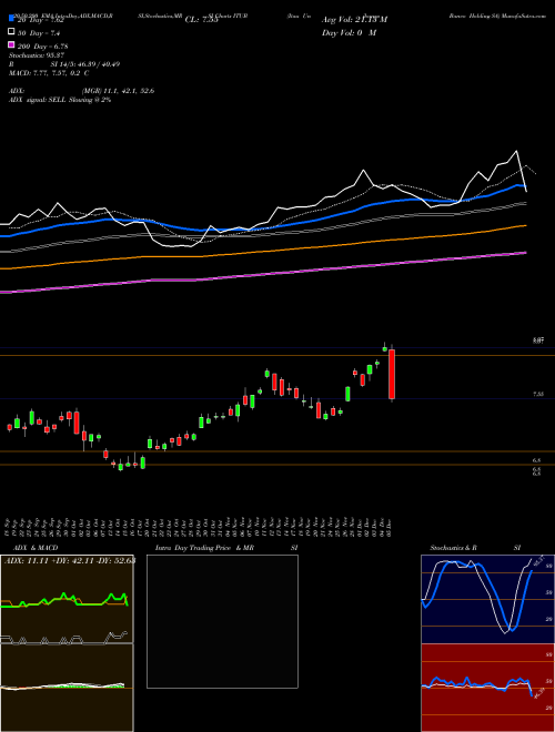 Itau Unibanco Banco Holding SA ITUB Support Resistance charts Itau Unibanco Banco Holding SA ITUB USA