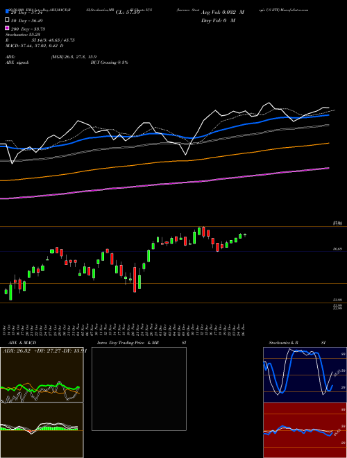 Invesco Strategic US ETF IUS Support Resistance charts Invesco Strategic US ETF IUS USA