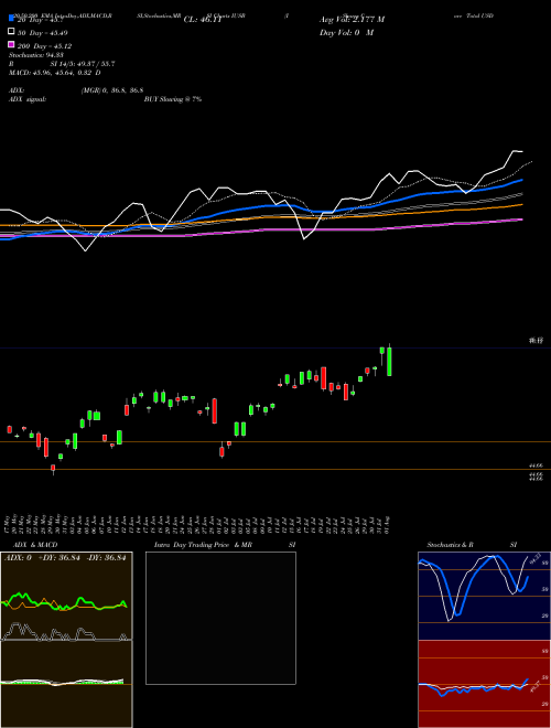 IShares Core Total USD Bond Market ETF IUSB Support Resistance charts IShares Core Total USD Bond Market ETF IUSB USA