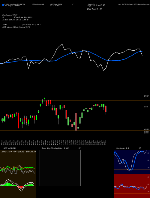 Chart Ishares Core (IUSG)  Technical (Analysis) Reports Ishares Core [