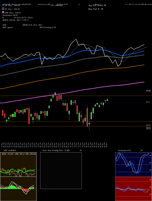IShares Core S&P U.S. Growth ETF IUSG Support Resistance charts IShares Core S&P U.S. Growth ETF IUSG USA
