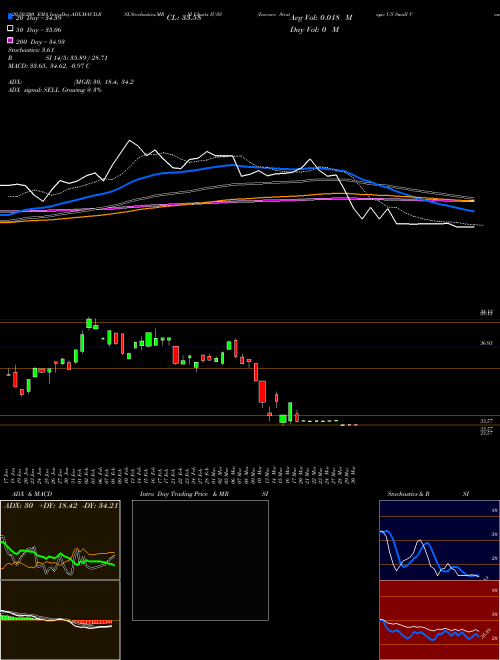 Invesco Strategic US Small Company ETF IUSS Support Resistance charts Invesco Strategic US Small Company ETF IUSS USA