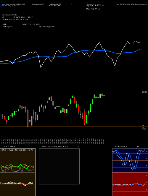 Chart Ishares Core (IUSV)  Technical (Analysis) Reports Ishares Core [