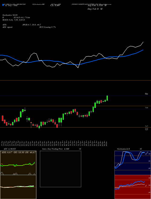Chart Invesco Mortgage (IVR)  Technical (Analysis) Reports Invesco Mortgage [