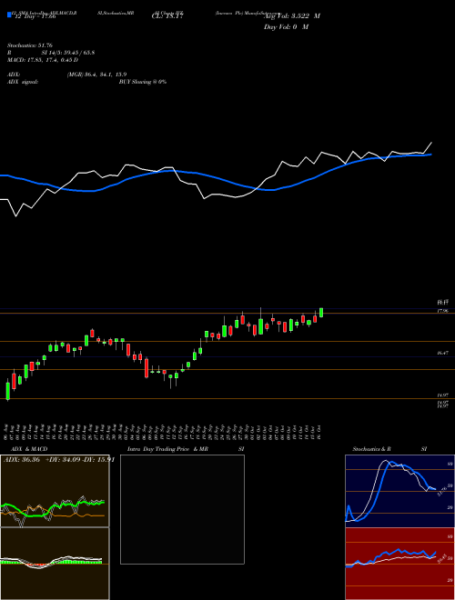 Chart Invesco Plc (IVZ)  Technical (Analysis) Reports Invesco Plc [