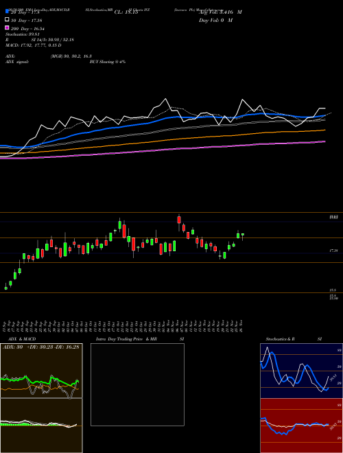 Invesco Plc IVZ Support Resistance charts Invesco Plc IVZ USA