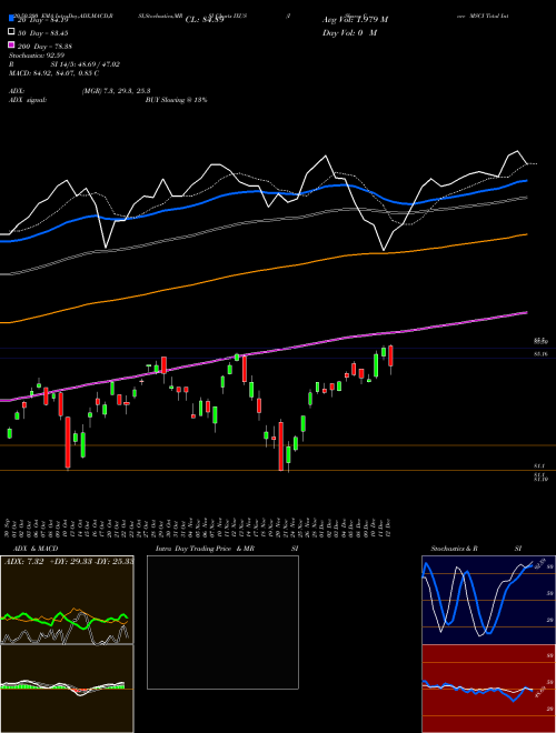 IShares Core MSCI Total International Stock ETF IXUS Support Resistance charts IShares Core MSCI Total International Stock ETF IXUS USA