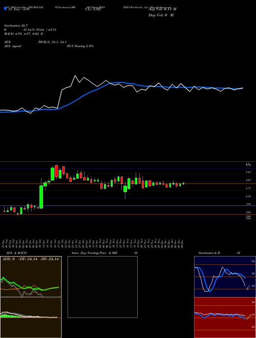 Chart Izea Worldwide (IZEA)  Technical (Analysis) Reports Izea Worldwide [