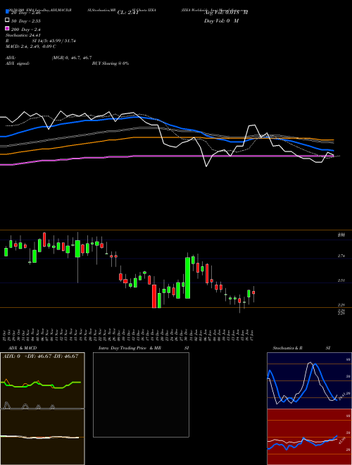 IZEA Worldwide, Inc. IZEA Support Resistance charts IZEA Worldwide, Inc. IZEA USA