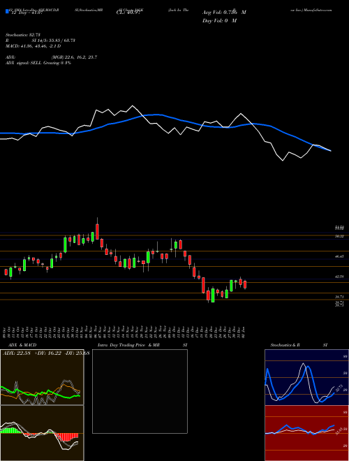 Chart Jack In (JACK)  Technical (Analysis) Reports Jack In [