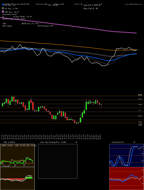 Jack In The Box Inc. JACK Support Resistance charts Jack In The Box Inc. JACK USA