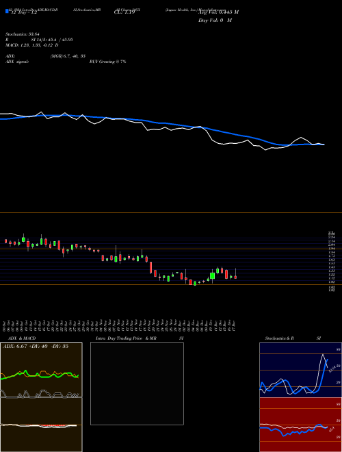 Chart Jaguar Health (JAGX)  Technical (Analysis) Reports Jaguar Health [
