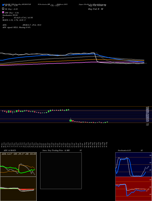 Jaguar Health, Inc. JAGX Support Resistance charts Jaguar Health, Inc. JAGX USA