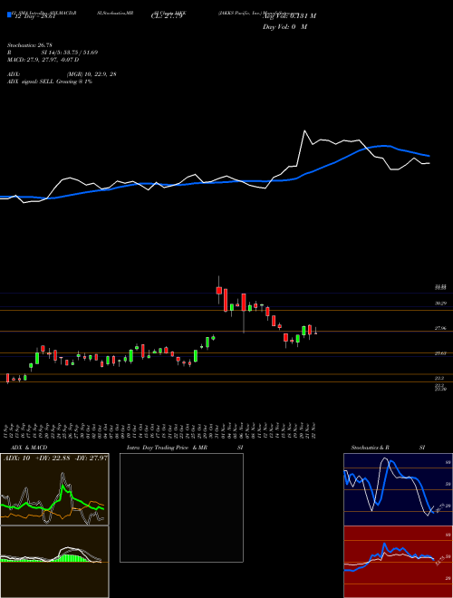 Chart Jakks Pacific (JAKK)  Technical (Analysis) Reports Jakks Pacific [