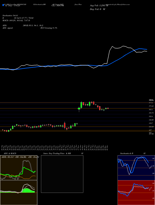 Chart Jazz Pharmaceuticals (JAZZ)  Technical (Analysis) Reports Jazz Pharmaceuticals [