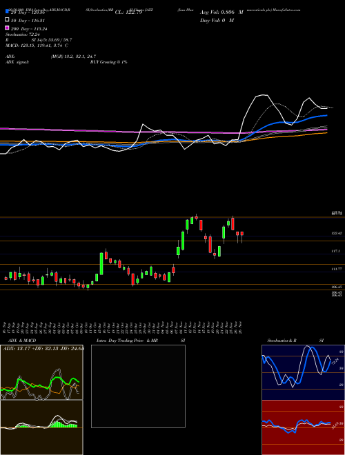 Jazz Pharmaceuticals Plc JAZZ Support Resistance charts Jazz Pharmaceuticals Plc JAZZ USA