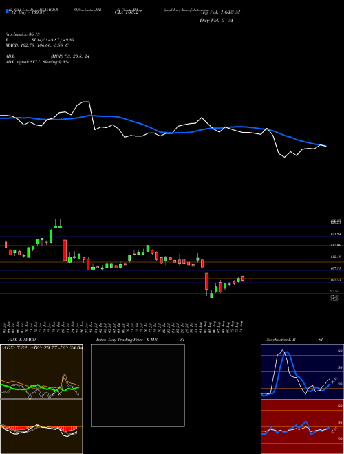 Chart Jabil Inc (JBL)  Technical (Analysis) Reports Jabil Inc [