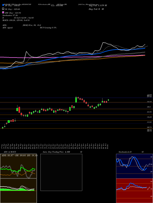 Jabil Inc. JBL Support Resistance charts Jabil Inc. JBL USA