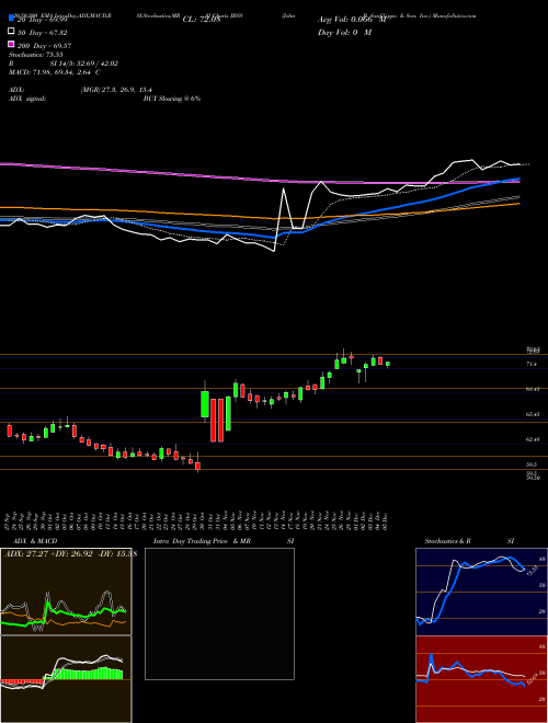 John B. Sanfilippo & Son, Inc. JBSS Support Resistance charts John B. Sanfilippo & Son, Inc. JBSS USA