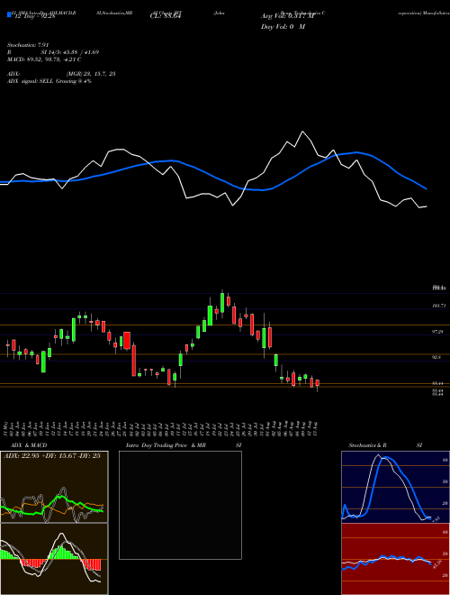 Chart John Bean (JBT)  Technical (Analysis) Reports John Bean [