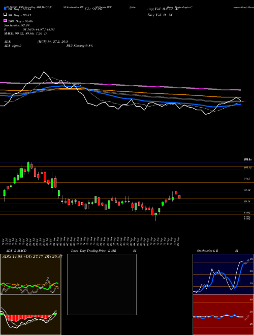 John Bean Technologies Corporation JBT Support Resistance charts John Bean Technologies Corporation JBT USA