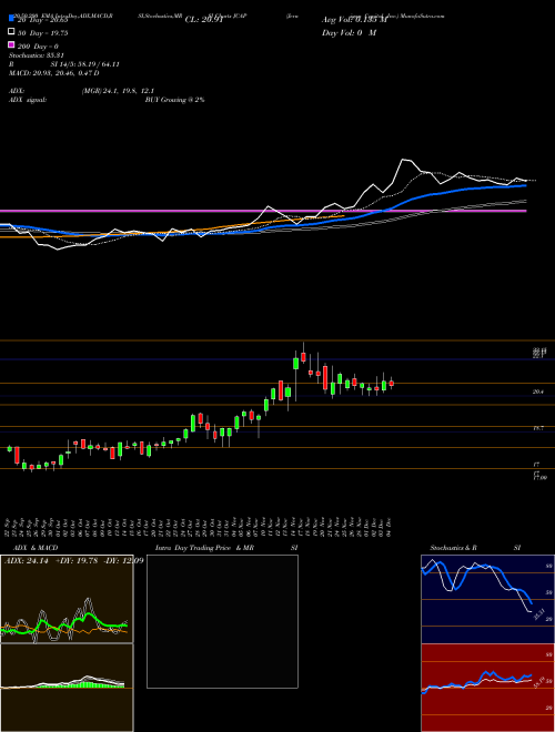 Jernigan Capital, Inc. JCAP Support Resistance charts Jernigan Capital, Inc. JCAP USA