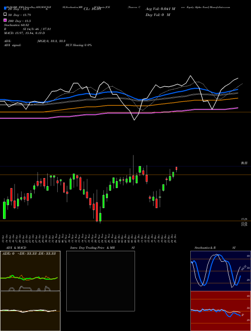 Nuveen Core Equity Alpha Fund JCE Support Resistance charts Nuveen Core Equity Alpha Fund JCE USA