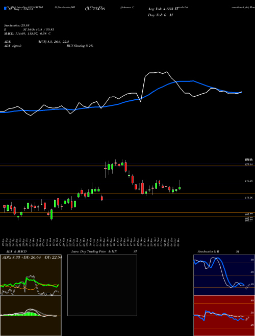 Chart Johnson Controls (JCI)  Technical (Analysis) Reports Johnson Controls [