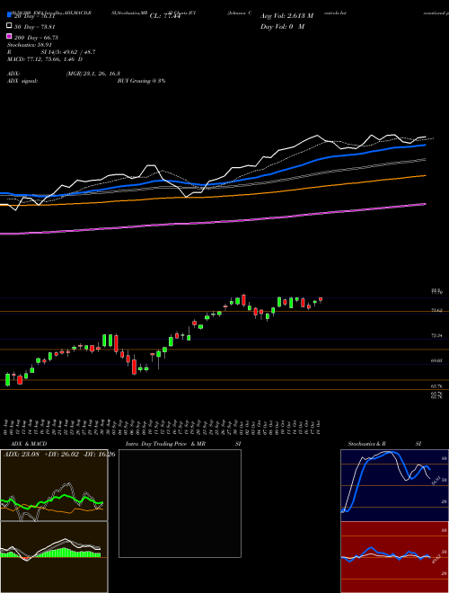 Johnson Controls International Plc JCI Support Resistance charts Johnson Controls International Plc JCI USA