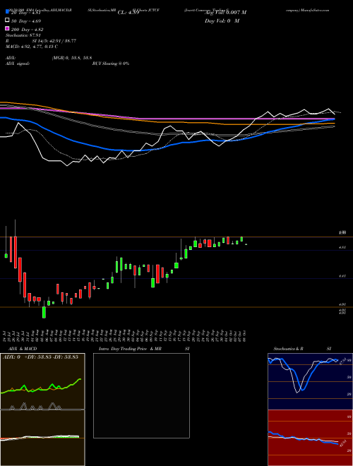 Jewett-Cameron Trading Company JCTCF Support Resistance charts Jewett-Cameron Trading Company JCTCF USA