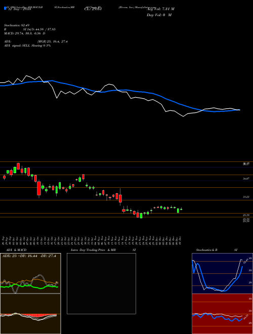 Chart Jd Com (JD)  Technical (Analysis) Reports Jd Com [