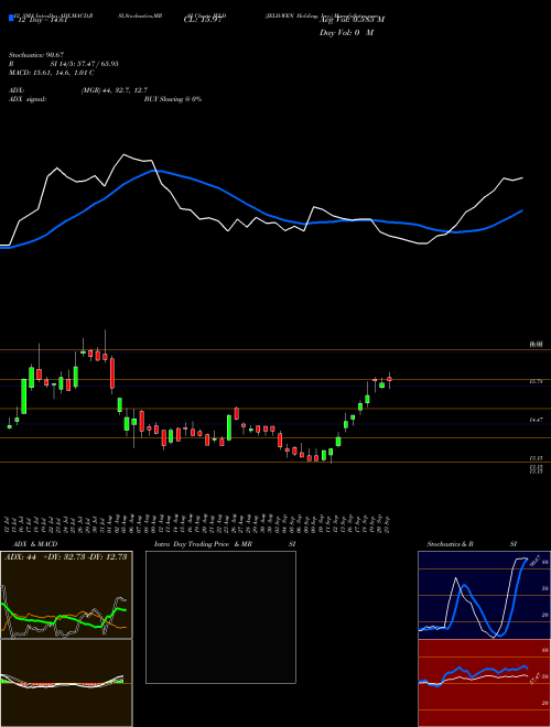 Chart Jeld Wen (JELD)  Technical (Analysis) Reports Jeld Wen [