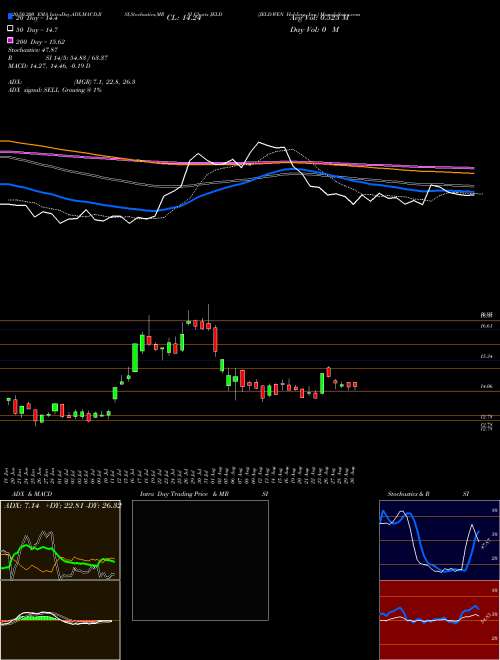 JELD-WEN Holding, Inc. JELD Support Resistance charts JELD-WEN Holding, Inc. JELD USA