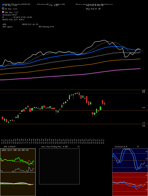 Aberdeen Japan Equity Fund, Inc.  JEQ Support Resistance charts Aberdeen Japan Equity Fund, Inc.  JEQ USA