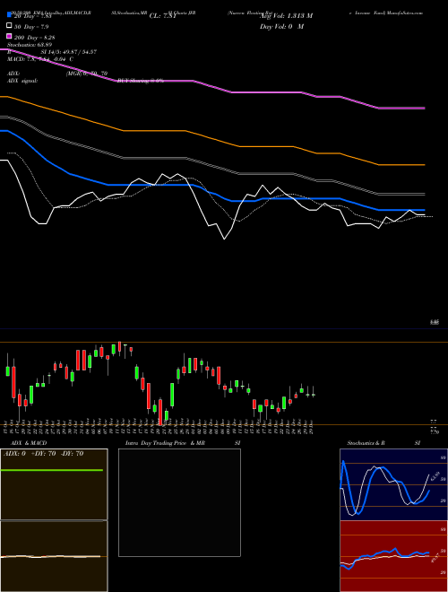 Nuveen Floating Rate Income Fund JFR Support Resistance charts Nuveen Floating Rate Income Fund JFR USA