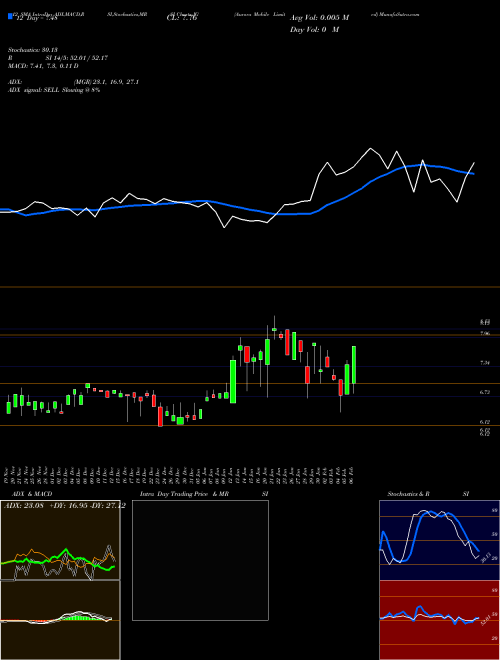Chart Aurora Mobile (JG)  Technical (Analysis) Reports Aurora Mobile [