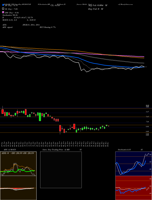 Aurora Mobile Limited JG Support Resistance charts Aurora Mobile Limited JG USA