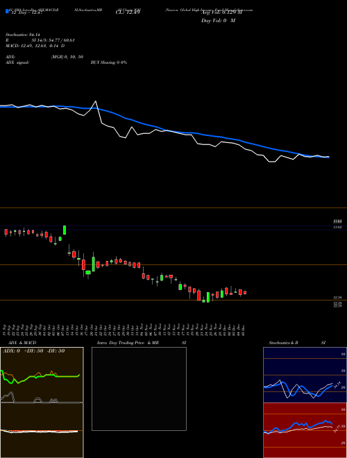 Chart Nuveen Global (JGH)  Technical (Analysis) Reports Nuveen Global [
