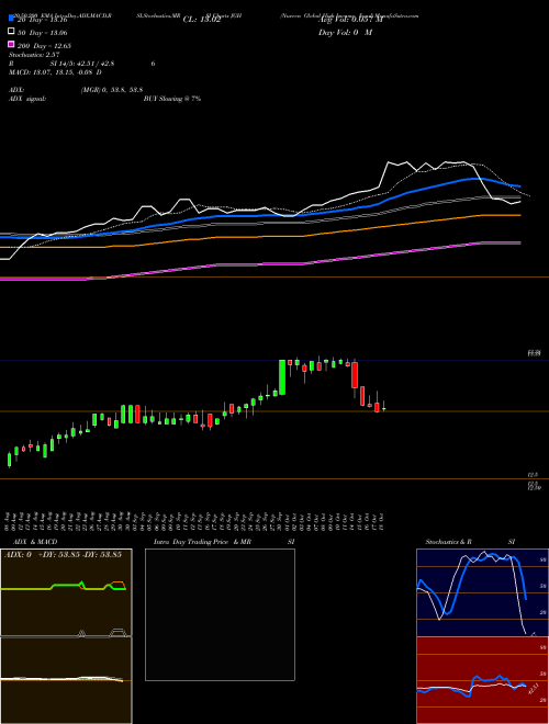 Nuveen Global High Income Fund JGH Support Resistance charts Nuveen Global High Income Fund JGH USA
