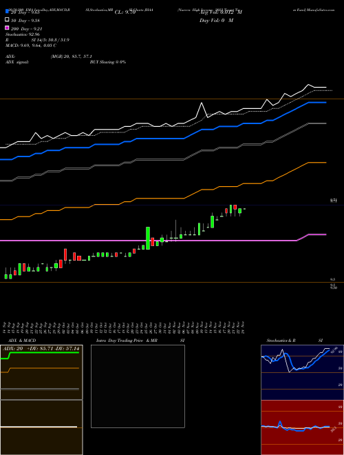 Nuveen High Income 2023 Target Term Fund JHAA Support Resistance charts Nuveen High Income 2023 Target Term Fund JHAA USA