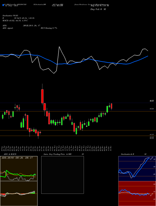Chart Janus Henderson (JHG)  Technical (Analysis) Reports Janus Henderson [