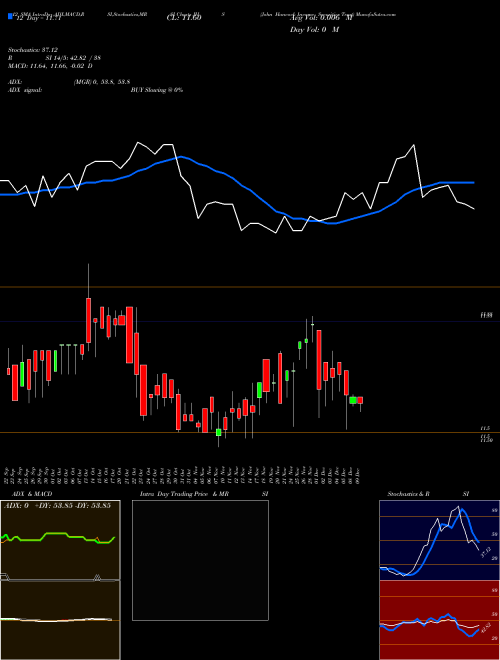 Chart John Hancock (JHS)  Technical (Analysis) Reports John Hancock [