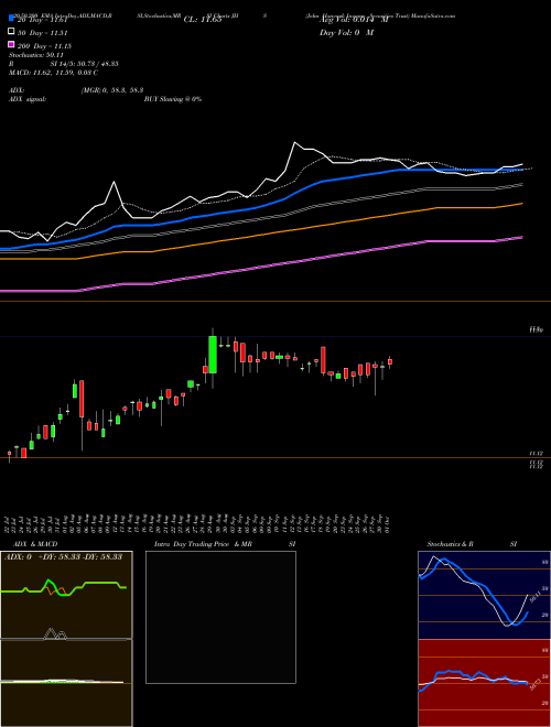 John Hancock Income Securities Trust JHS Support Resistance charts John Hancock Income Securities Trust JHS USA