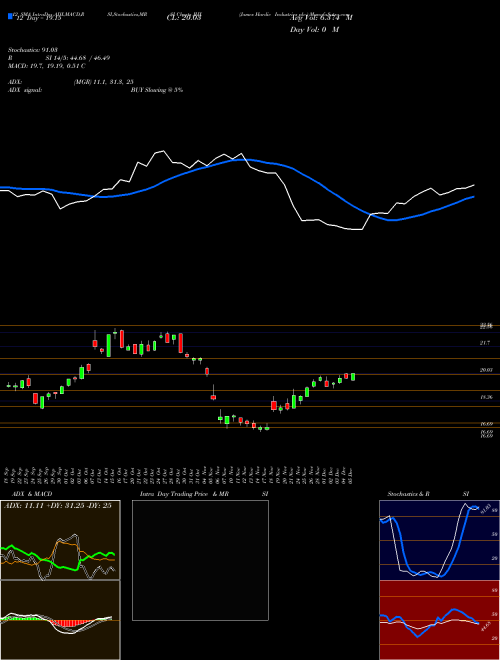 Chart James Hardie (JHX)  Technical (Analysis) Reports James Hardie [