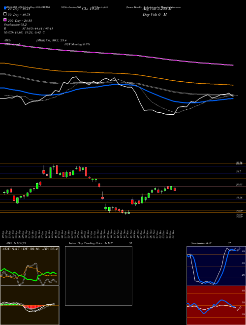 James Hardie Industries Plc. JHX Support Resistance charts James Hardie Industries Plc. JHX USA