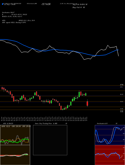Chart J Jill (JILL)  Technical (Analysis) Reports J Jill [