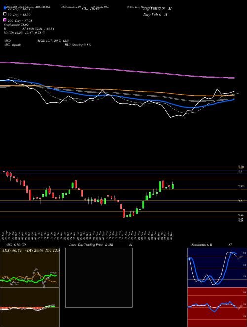 J. Jill, Inc. JILL Support Resistance charts J. Jill, Inc. JILL USA