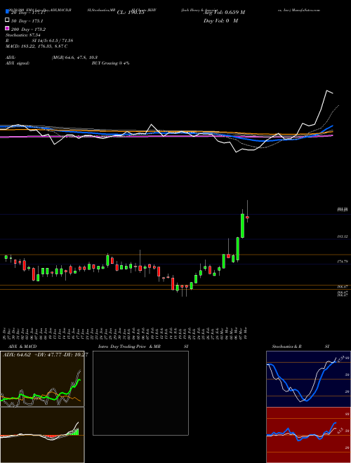 Jack Henry & Associates, Inc. JKHY Support Resistance charts Jack Henry & Associates, Inc. JKHY USA