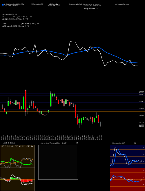 Chart Jones Lang (JLL)  Technical (Analysis) Reports Jones Lang [