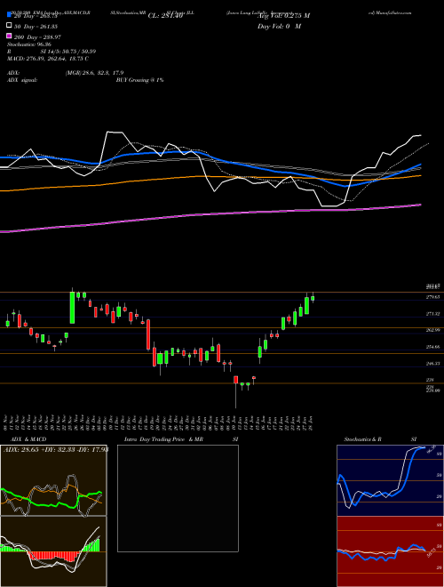 Jones Lang LaSalle Incorporated JLL Support Resistance charts Jones Lang LaSalle Incorporated JLL USA